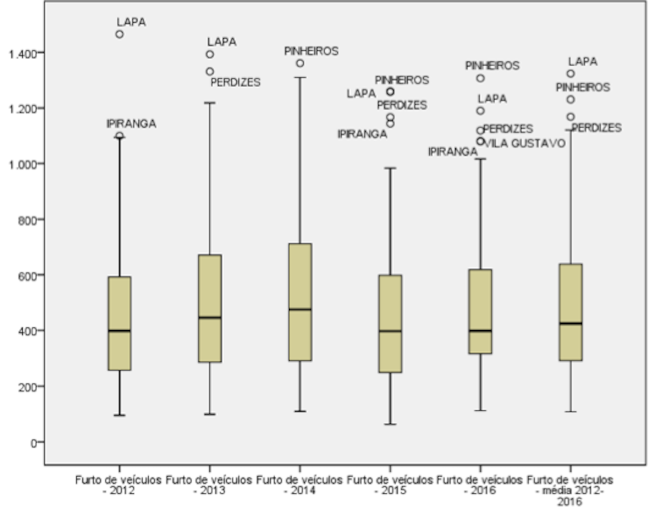 Boxplot do n&uacute;mero de furtos de ve&iacute;culos (Distritos Policiais, Munic&iacute;pio de S&atilde;o Paulo, 2012-2016)