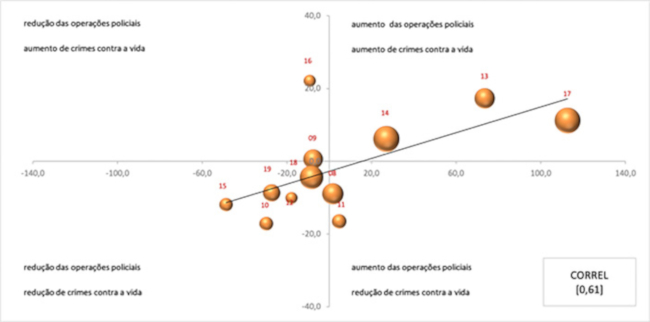 Correla&ccedil;&atilde;o entre opera&ccedil;&otilde;es policiais e crimes contra a vida na RMRJ (dispers&atilde;o feita pelas diferen&ccedil;as percentuais anuais, 2007 a 2019). Fonte: ISP-RJ e GENI/UFF (elabora&ccedil;&atilde;o GENI/UFF)