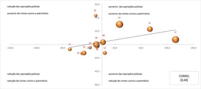 Correla&ccedil;&atilde;o entre opera&ccedil;&otilde;es policiais e crimes contra o patrim&ocirc;nio na RMRJ (dispers&atilde;o feita pelas diferen&ccedil;as percentuais anuais, 2007 a 2019). Fonte: ISP-RJ e GENI/UFF (elabora&ccedil;&atilde;o GENI/UFF)