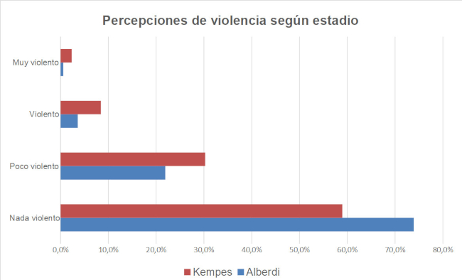 Percepciones de violencia seg&uacute;n estadio.