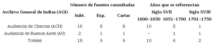 N&uacute;mero de fuentes del AGI consultadas y su distribuci&oacute;n por categor&iacute;a y cronolog&iacute;a (las citas de las fuentes se listan al final del texto; Subt.: Subtotal; Exp.: Expedientes).