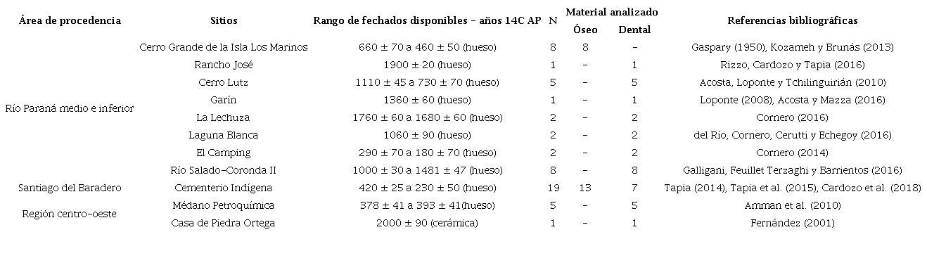 N&uacute;mero de muestras analizadas por sitio arqueol&oacute;gico y asignaciones temporales.