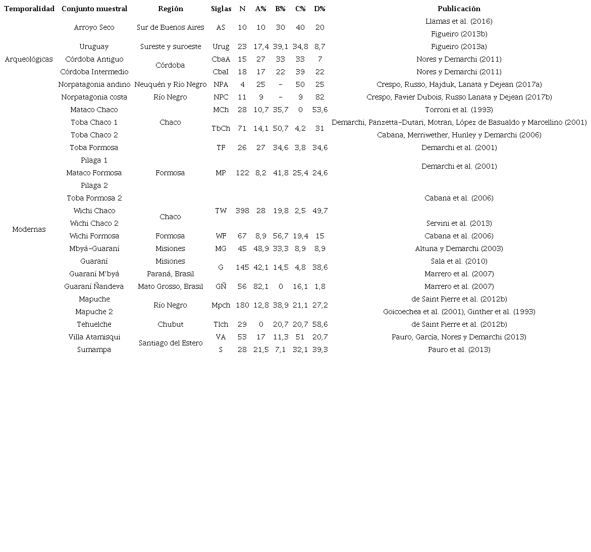 Frecuencia de los haplogrupos amerindios obtenidos de la b&uacute;squeda bibliogr&aacute;fica.