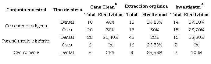 Rendimiento de las extracciones realizadas en muestras de diente y hueso de todos los sitios analizados con los distintos m&eacute;todos.