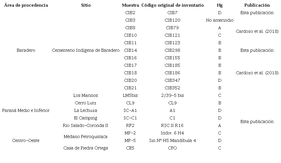 Hg obtenidos para los distintos sitios analizados