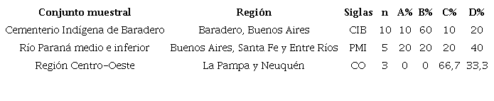 Frecuencia de haplogrupos amerindios obtenidos a partir de las muestras analizadas.