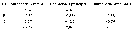 Coeficientes de correlaci&oacute;n entre los Hg y las tres primeras coordenadas principales (*: p-valor &le;0,001)