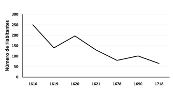 Variaci&oacute;n en el n&uacute;mero de individuos en Santiago del Baradero seg&uacute;n las fuentes documentales. AGI-ACH: 1616; 1619; 1620; 1621-1622; 1678; 1690; 1718.