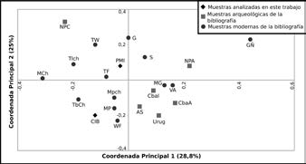 Distribuci&oacute;n de los conjuntos en funci&oacute;n de las coordenadas principales 1 y 2. Cementerio Ind&iacute;gena de Baradero (CIB); R&iacute;o Paran&aacute; medio e inferior (PMI); Arroyo Seco (AS); Uruguay (Urug); C&oacute;rdoba Antiguo (CbaA); C&oacute;rdoba Intermedio (CbaI); Norpatagonia Andino (NPA); Norpatagonia Costa (NPC); Mataco Chaco (MCh); Toba Chaco 1 y 2 (TbCh); Toba Formosa (TF); Mataco Formosa, Pilaga 1 y 2 (MP); Toba Formosa 2, Wichi Chaco 1 y 2 (TW); Wichi Formosa (WF); Mbya-Guaran&iacute; (MG); Guaran&iacute; y Guaran&iacute; M&acute;By&aacute; (G); Guaran&iacute; &Ntilde;andeva (G&Ntilde;), Mapuche 1 y Mapuche 2 (Mpch), Tehuelche (Tlch); Villa Atamisqui (VA); Sumampa (S).