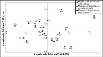 Distribuci&oacute;n de los conjuntos en funci&oacute;n de las coordenadas principales uno y tres. Cementerio Ind&iacute;gena de Baradero (CIB); R&iacute;o Paran&aacute; Medio e Inferior (PMI); Arroyo Seco (AS); Uruguay (Urug); C&oacute;rdoba Antiguo (CbaA); C&oacute;rdoba Intermedio (CbaI); Norpatagonia Andino (NPA); Norpatagonia Costa (NPC); Mataco Chaco (MCh); Toba Chaco 1 y 2 (TbCh); Toba Formosa (TF); Mataco Formosa, Pilaga 1 y 2 (MP); Toba Formosa 2, Wichi Chaco 1 y 2 (TW); Wichi Formosa (WF); Mbya-Guaran&iacute; (MG); Guaran&iacute; y Guaran&iacute; M&acute;By&aacute; (G); Guaran&iacute; &Ntilde;andeva (G&Ntilde;), Mapuche 1 y Mapuche 2 (Mpch), Tehuelche (Tlch); Villa Atamisqui (VA); Sumampa (S)