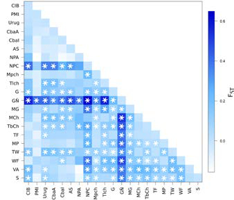 Comparaci&oacute;n de a pares (Fst) de las poblaciones analizadas en este trabajo y aquellas obtenidas de la b&uacute;squeda bibliogr&aacute;fica (* equivale a un p<0,05). Cementerio Ind&iacute;gena de Baradero (CIB); R&iacute;o Paran&aacute; Medio e Inferior (PMI); Arroyo Seco (AS); Uruguay (Urug); C&oacute;rdoba Antiguo (CbaA); C&oacute;rdoba Intermedio (CbaI); Norpatagonia Andino (NPA); Norpatagonia Costa (NPC); Mataco Chaco (MCh); Toba Chaco 1 y 2 (TbCh); Toba Formosa (TF); Mataco Formosa, Pilaga 1 y 2 (MP); Toba Formosa 2, Wichi Chaco 1 y 2 (TW); Wichi Formosa (WF); Mbya-Guaran&iacute; (MG); Guaran&iacute; y Guaran&iacute; M&acute;By&aacute; (G); Guaran&iacute; &Ntilde;andeva (G&Ntilde;), Mapuche 1 y Mapuche 2 (Mpch), Tehuelche (Tlch); Villa Atamisqui (VA); Sumampa (S).