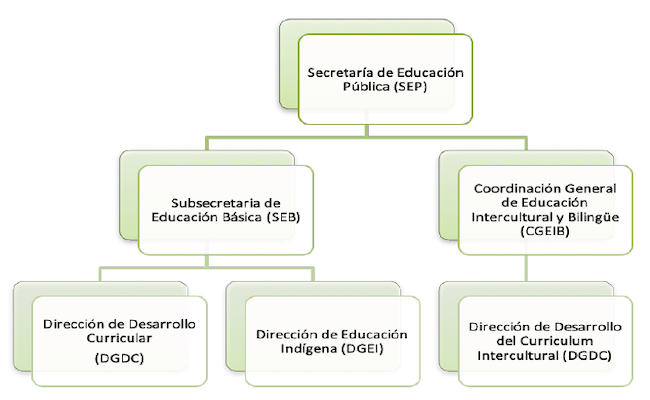 Jerarqu&iacute;as institucionales a nivel federal en 2006.