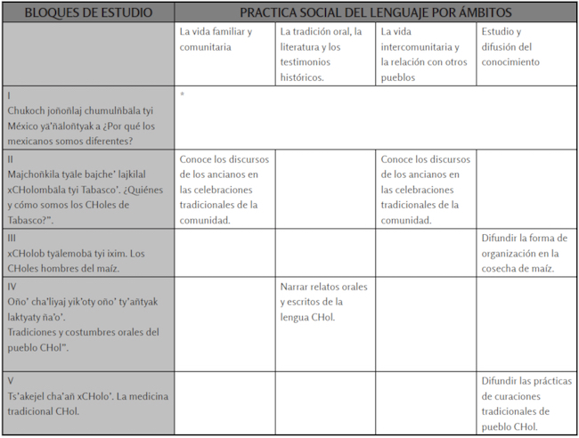 Programa de la asignatura &ldquo;Che&rsquo;yila lakty&rsquo;a&ntilde; yik&rsquo;oty lakcha&rsquo;liya ajCHolomb&auml;la tyi Tabasco. As&iacute; es la lengua y la cultura de los CH&rsquo;oles en Tabasco&rdquo; (Guzm&aacute;n et al., 2012, p. 24).