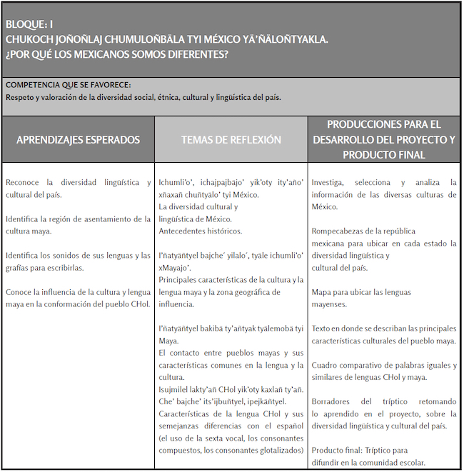 Bloque 1 del programa de estudios &ldquo;Che&rsquo;yila lakty&rsquo;a&ntilde; yik&rsquo;oty lakcha&rsquo;liya ajCHolomb&auml;la tyi Tabasco. As&iacute; es la lengua y la cultura de los CH&rsquo;oles en Tabasco&rdquo; (Guzm&aacute;n et al., 2012, p. 25).