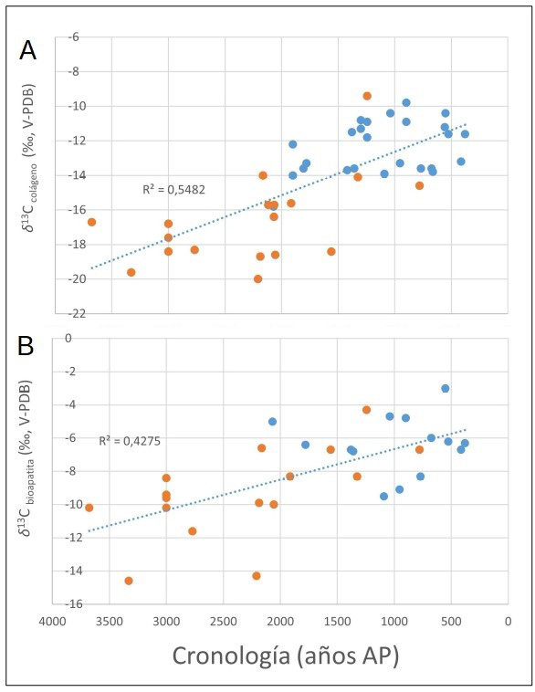 Valores de δ13 C en colágeno (A) y bioapatita (B) obtenidos en la ecorregión de Monte de sierras y bolsones (provincias de Catamarca y Tucumán) en relación con su asociación cronológica.