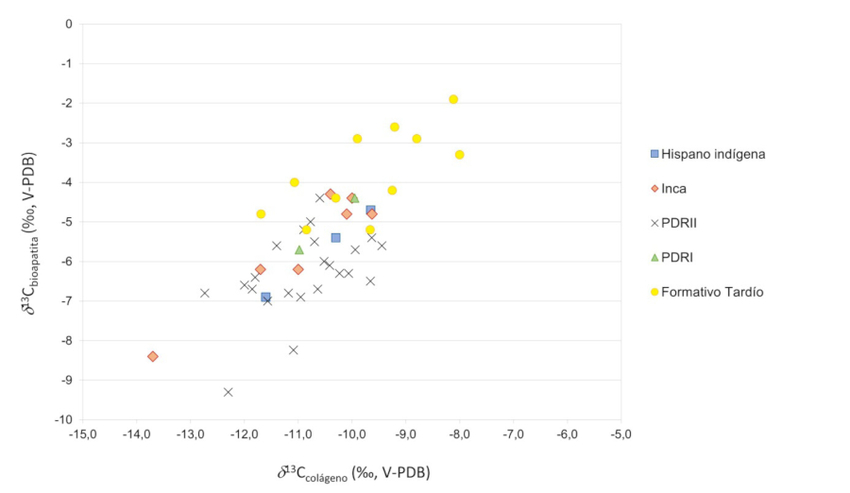 Valores de δ13 C medidos en bioapatita y colágeno de individuos humanos hallados en sitios de Quebrada de Humahuaca (Jujuy).
