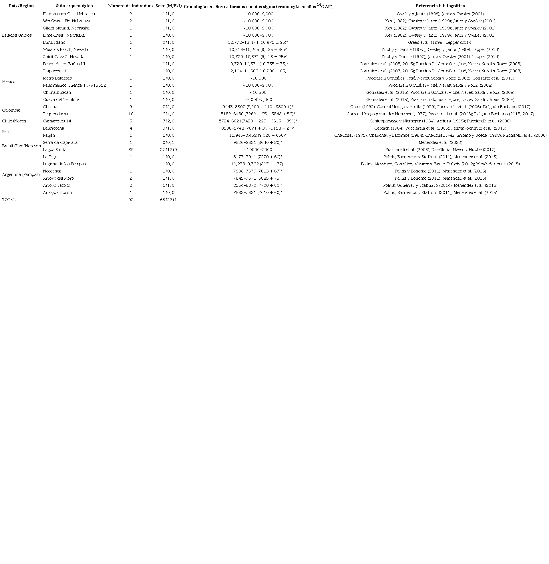 Composici&oacute;n de las muestras utilizadas para el presente estudio e informaci&oacute;n cronol&oacute;gica asociada. La cronolog&iacute;a se presenta de dos maneras: rangos cronol&oacute;gicos relativos basados en la estratigraf&iacute;a indicados al comienzo con &ldquo;~&rdquo;, y fechados radiocarb&oacute;nicos directos calibrados con un rango de dos sigmas indicados con &ldquo;*&rdquo;. En este &uacute;ltimo caso, se presenta el fechado entre par&eacute;ntesis.