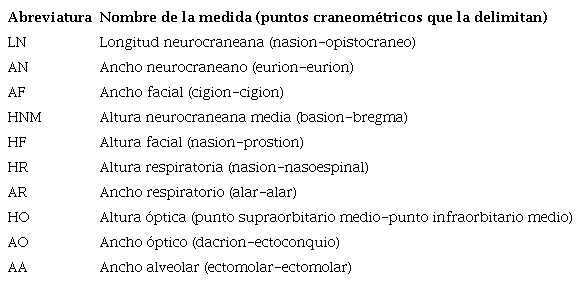 Lista de las medidas lineales craneofaciales usadas para este estudio.