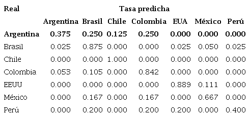 Matriz clasificatoria del an&aacute;lisis discriminante. Resumen de la tasa de clasificaci&oacute;n predicha para cada grupo. Se destacan en negrita los valores mencionados en el texto.