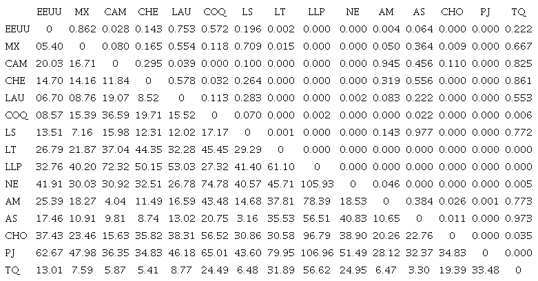Distancias Mahalanobis (D2) de los individuos seg&uacute;n el sitio arqueol&oacute;gico o regi&oacute;n. Las D2 se indican por debajo de la diagonal, mientras que los valores de p asociados se encuentran por encima de ella. EEUU=Estados Unidos; MX=M&eacute;xico; CAM=Camarones 14; CHE=Checua; LAU=Lauricocha; COQ=Toca dos Coqueiros; LS=Lagoa Santa; LT=La Tigra; LLP=Laguna de los Pampas; NE=Necochea; AM=Arroyo del Moro; AS=Arroyo Seco 2; CHO=Chocor&iacute;; PJ=Paij&aacute;n; TQ=Tequendama. Se destacan en negrita los valores de distancias m&aacute;s altos y m&aacute;s bajos que se describen en el texto.