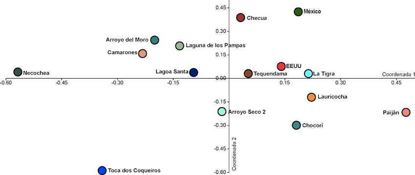 An&aacute;lisis de coordenadas principales que muestra las afinidades biol&oacute;gicas entre los individuos de las Am&eacute;ricas en base a distancias Mahalanobis entre las muestras a lo largo de las dos primeras dimensiones.