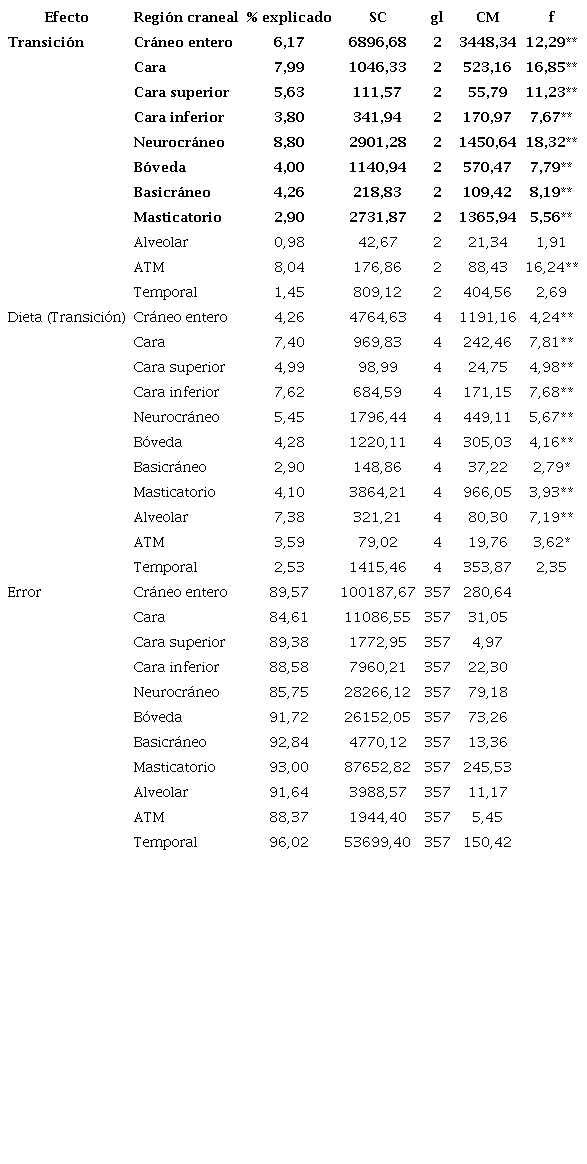 ANOVA anidado para el tama&ntilde;o.