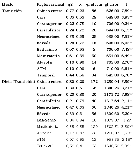 ANOVA anidado para la forma.