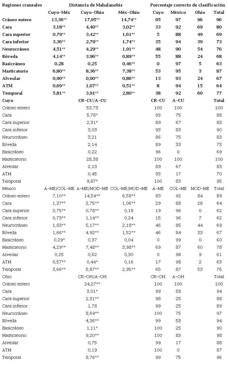 An&aacute;lisis discriminante can&oacute;nico donde se consignan los valores de distancia de Mahalanobis y el porcentaje correcto de clasificaci&oacute;n, para la comparaci&oacute;n de a pares entre transiciones, y entre las econom&iacute;as dentro de cada transici&oacute;n.