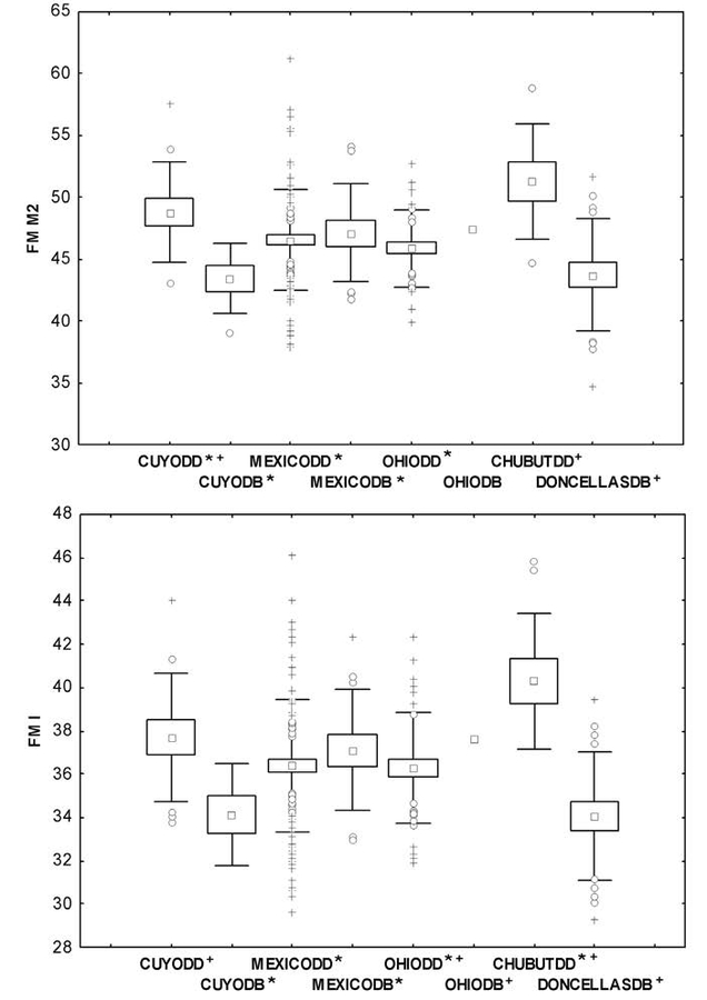 Gr&aacute;ficos de caja de individuos femeninos de cada poblaci&oacute;n seg&uacute;n su tipo de dieta (DD y DB). FM M2: fuerza de mordida a nivel del segundo molar, FM I: fuerza de mordida a nivel de los incisivos centrales, cruces: valores extremos; c&iacute;rculos: valores outliers; cuadrados: media; caja: media &plusmn; error est&aacute;ndar; bigotes: media &plusmn; desv&iacute;o est&aacute;ndar. Los s&iacute;mbolos */+ indican cu&aacute;les son los grupos que difieren estad&iacute;sticamente entre s&iacute;.