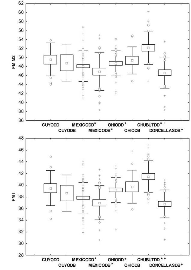Gr&aacute;ficos de caja de individuos masculinos de cada poblaci&oacute;n seg&uacute;n su tipo de dieta (DD y DB). FM M2: fuerza de mordida a nivel del segundo molar, FM I: fuerza de mordida a nivel de los incisivos centrales, cruces: valores extremos, c&iacute;rculos: valores outliers; cuadrados: media; caja: media &plusmn; error est&aacute;ndar; bigotes: media &plusmn; desv&iacute;o est&aacute;ndar. Los s&iacute;mbolos */+ indican cu&aacute;les son los grupos que difieren estad&iacute;sticamente entre s&iacute;.