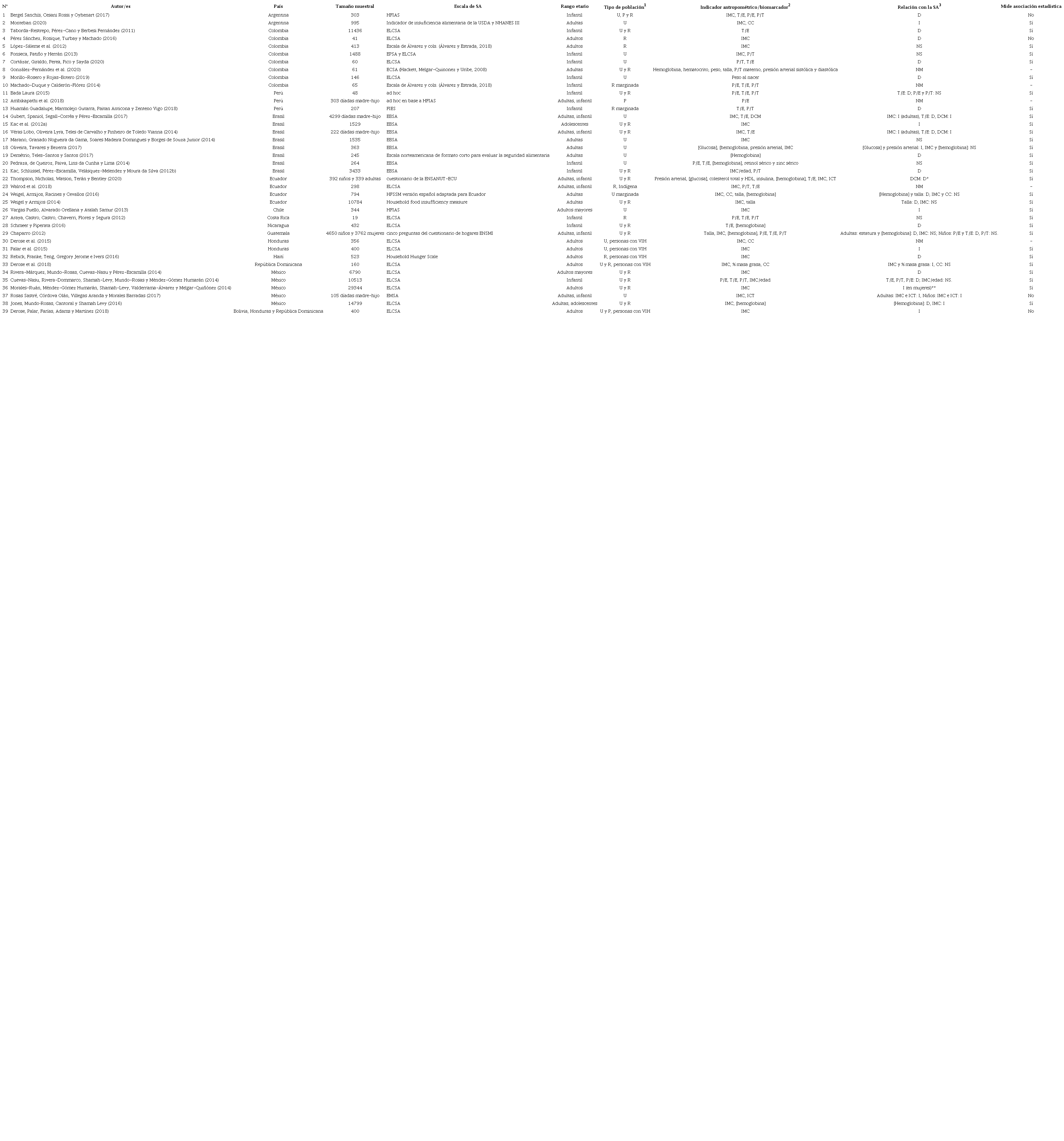 Resumen de los 39 artículos incluidos en la presente revisión que estudian la relación entre seguridad alimentaria (SA), estado nutricional y de salud.