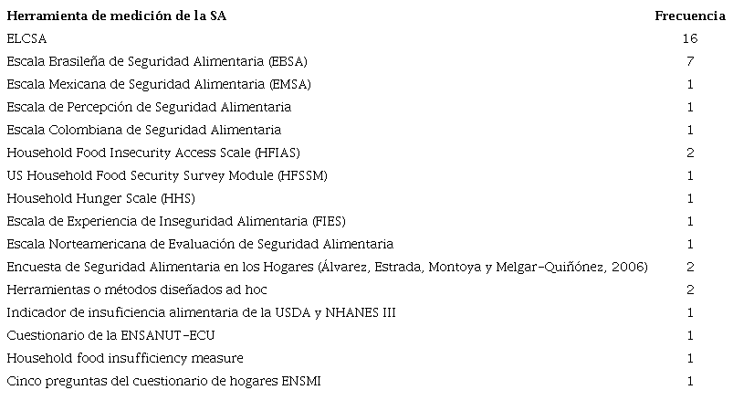 Frecuencia de uso de herramientas de medición de la seguridad alimentaria (SA).