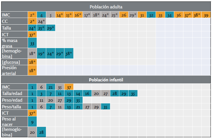 Mapa de calor que indica el tipo de relación entre la SA y el indicador antropométrico/biomarcador/marcador de salud en población adulta e infantil. Los números dentro de los recuadros refieren a los trabajos enumerados y enlistados en la Tabla 1. Los recuadros en color naranja señalan una relación inversa entre el indicador y la SA; en color azul, una relación directa, y el color gris indica que no se observó relación estadística. * indica población de sexo femenino.