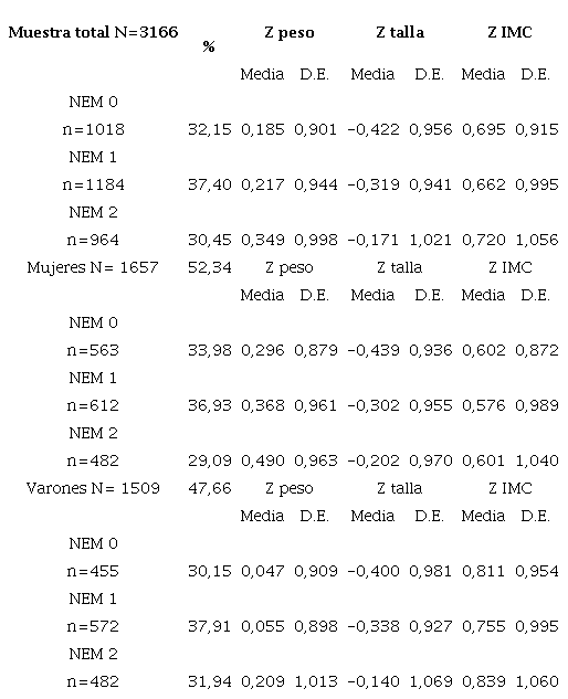 Composici&oacute;n de la muestra total y por sexo. Valores Z [media y desv&iacute;o est&aacute;ndar (D.E.)] seg&uacute;n nivel educativo de la madre (NEM)