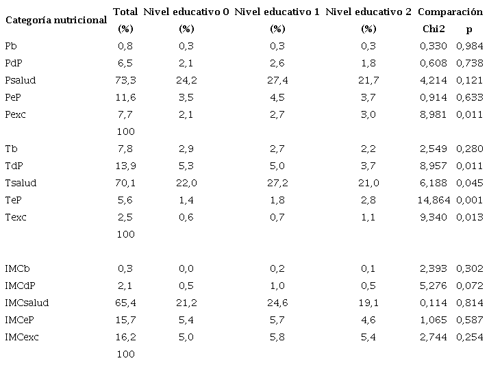 Prevalencias en cada categor&iacute;a de antropometr&iacute;a nutricional. Comparaciones entre escolares de diferente nivel educativo de la madre. Pruebas de Chi2