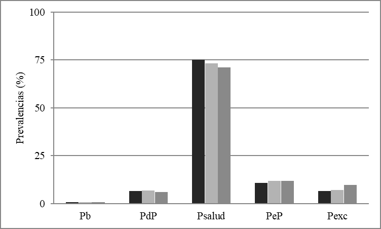 Peso corporal. Distribuci&oacute;n de la poblaci&oacute;n escolar analizada de acuerdo con las categor&iacute;as de antropometr&iacute;a nutricional por nivel educativo materno (NEM)
