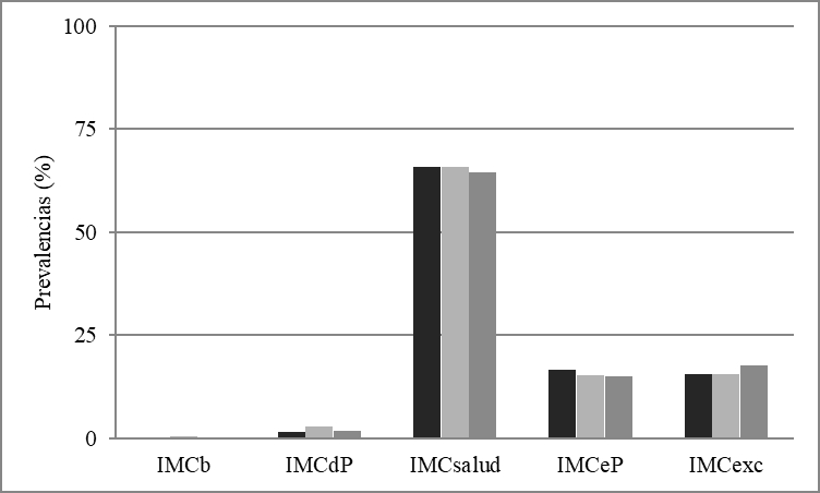 &Iacute;ndice de masa corporal. Distribuci&oacute;n de la poblaci&oacute;n escolar analizada de acuerdo con las categor&iacute;as de antropometr&iacute;a nutricional por nivel educativo materno (NEM)