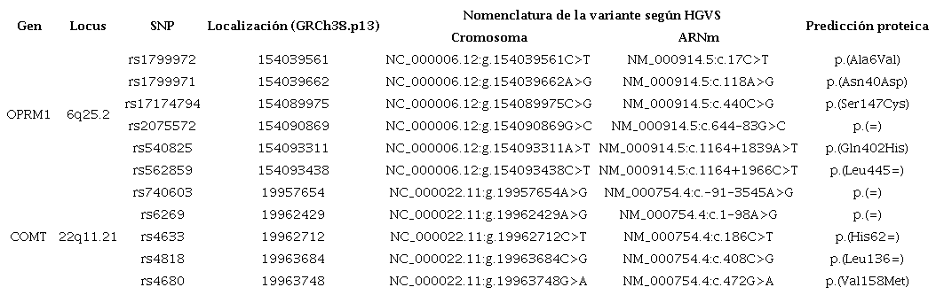 Polimorfismos genéticos analizados, su localización (GRCh38.p13) y su predicción proteica