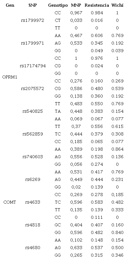 Frecuencias genotípicas (a) y alélicas (b) de los SNPs analizados en las poblaciones de Misión Nueva Pompeya MNP (el presente trabajo), Resistencia y Wichí (Raggio et al., 2018). Tamaños muestrales para MNP: COMT n=54; OPRM1 n=30.