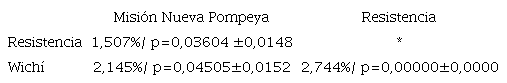Porcentajes de diferenciación entre poblaciones tomadas de a pares (índice Fst/valores de probabilidad). Todos los valores resultaron significativos (p<0,05).