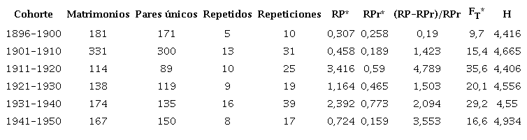 Análisis de pares repetidos (RP = pares repetidos, RPr = pares repetidos esperados al azar, (RP-RPr)/RPr = exceso de RP observado sobre el esperado), consanguinidad total (FT, tomados de Almeida y Demarchi, 2020) y diversidad de apellidos (H).