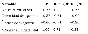 Valores del análisis de correlación por rangos de Spearman. RP = pares repetidos, RPr = pares repetidos esperados al azar, (RP-RPr)/RPr = exceso de RP observado sobre el esperado.