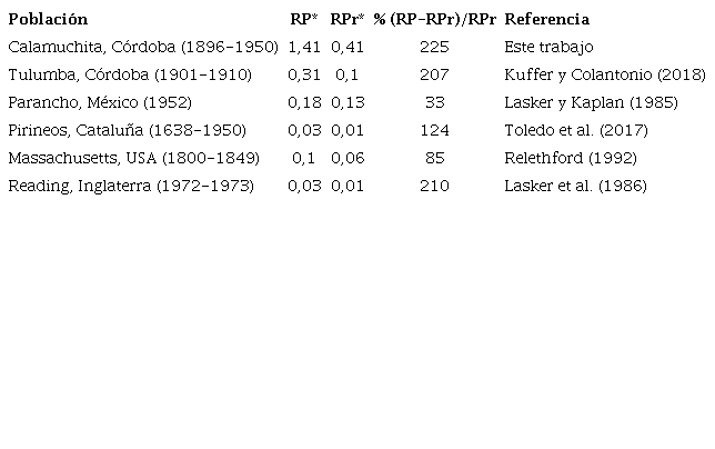 Valores comparativos de pares repetidos en otras poblaciones (x1000).