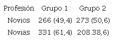 Número y porcentaje de novios y novias de acuerdo con su clase socioeconómica en la muestra de 539 matrimonios con datos sobre la profesión de los cónyuges