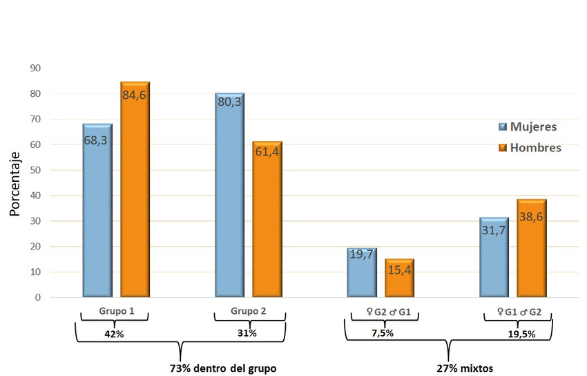 Distribución porcentual de los matrimonios según grupo socioeconómico de los contrayentes.