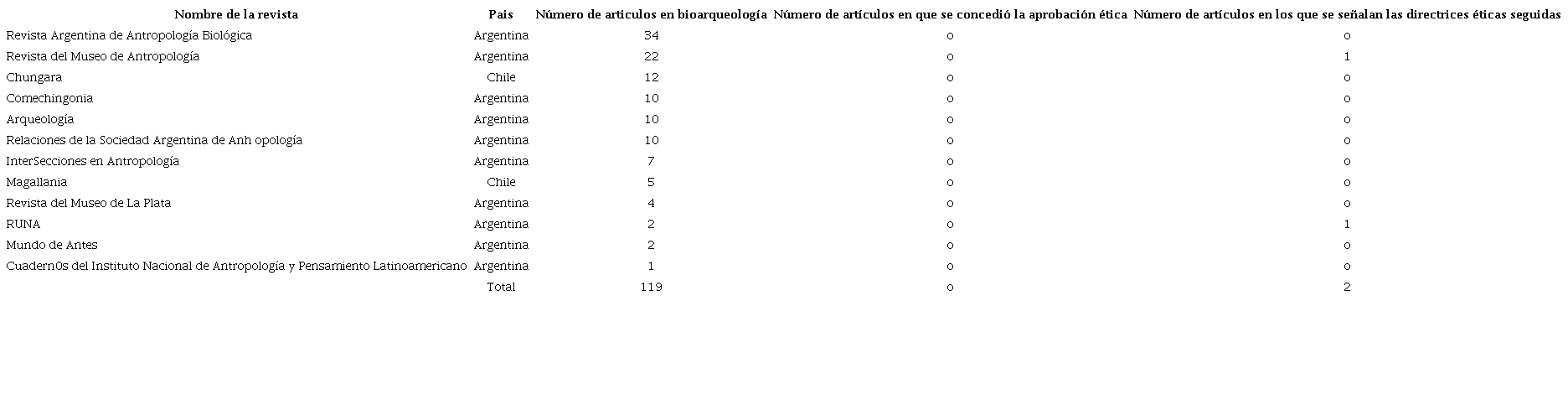 N&uacute;mero de art&iacute;culos de bioarqueolog&iacute;a (fechados entre enero de 2016 y septiembre de 2021) considerados en esta investigaci&oacute;n, en comparaci&oacute;n con el n&uacute;mero de art&iacute;culos que afirman haber obtenido la aprobaci&oacute;n &eacute;tica para realizar un estudio y el n&uacute;mero de art&iacute;culos que afirman haber seguido directrices &eacute;ticas.