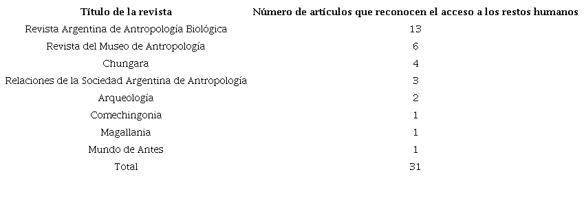N&uacute;mero de art&iacute;culos (fechados entre enero de 2016 y septiembre de 2021) que reconocen que el acceso a los restos humanos fue concedido por la instituci&oacute;n que conserva los restos.