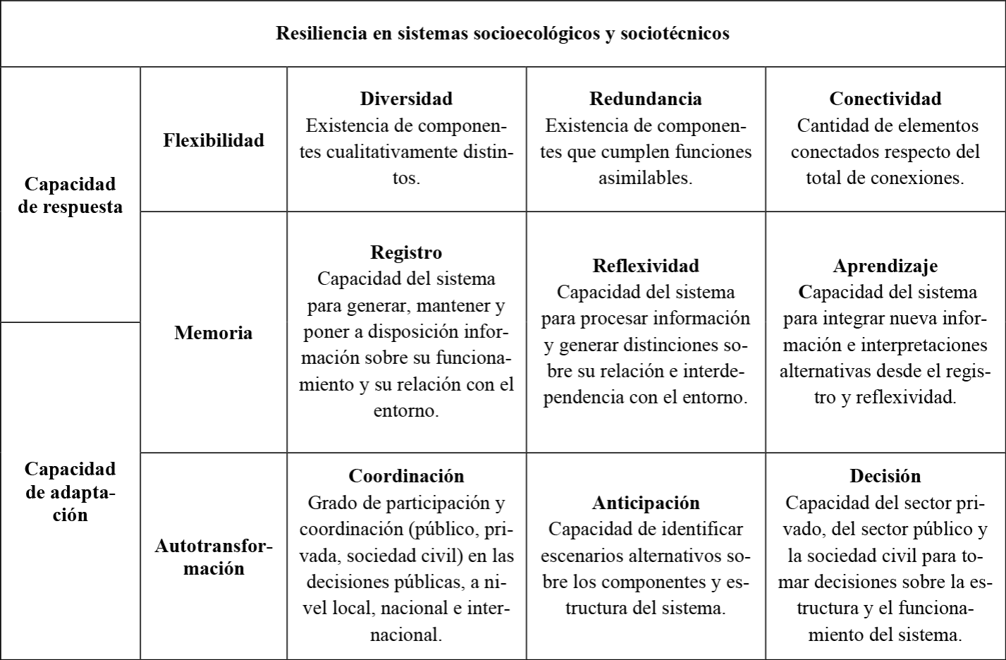 Definici�n de las dimensiones de la resiliencia en sistemas sociot�cnicos y socioecol�gicos