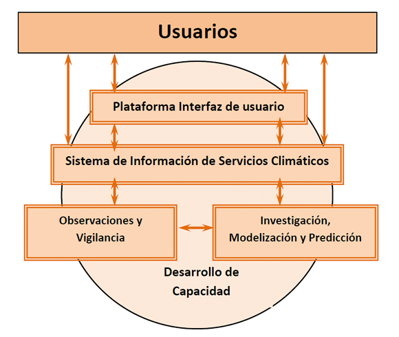 Flujos de la interfaz  de usuarios del Sistema de Informaci&oacute;n  de Servicios Clim&aacute;ticos