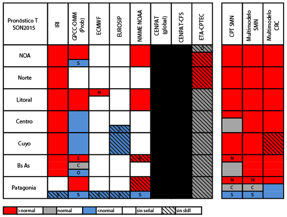 Comparativa de  los pron&oacute;sticos de temperatura  emitidos por los distintos  modelos clim&aacute;ticos - Trimestre  Septiembre-Octubre-Noviembre  2015